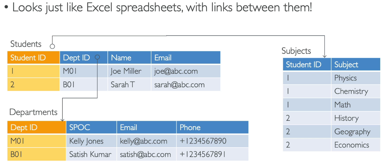 Relational Databases