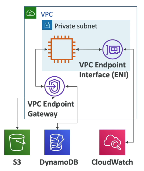VPC Endpoints