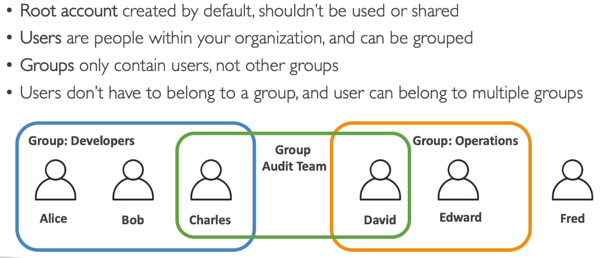 IAM Users & Groups