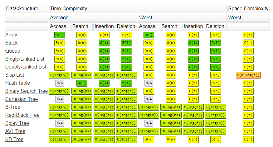 Data Structure Operations