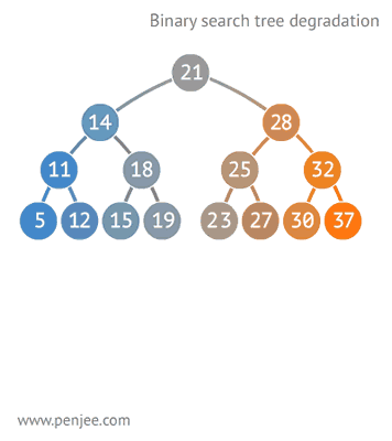 binary search tree degenerating demo animation