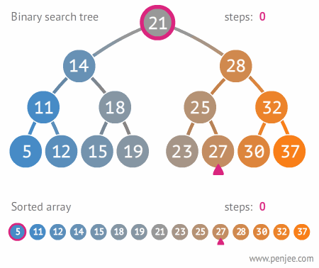 binary search tree example