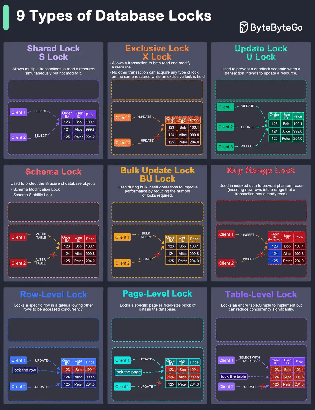 Database Locks Types