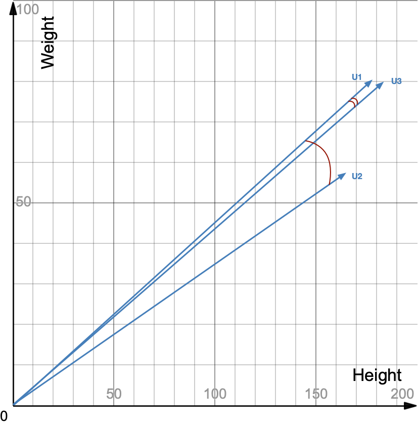 Cosine Similarity