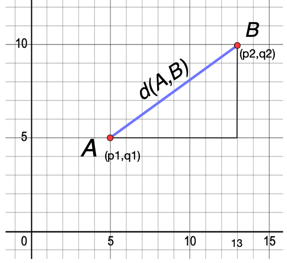 Euclidean Distance