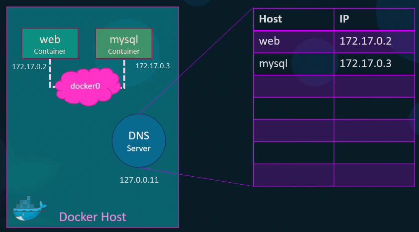 Built-in DNS