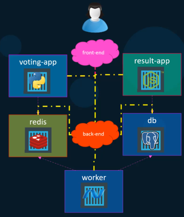 Docker Compose Overview