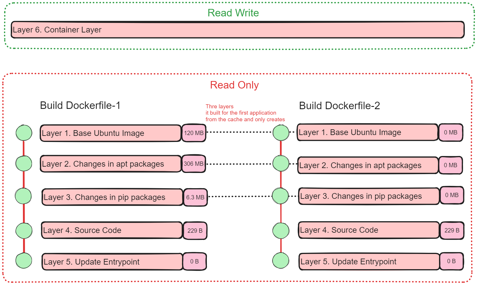 Docker Layer Architecture