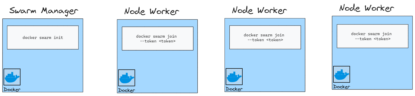 Docker Swarm Setup