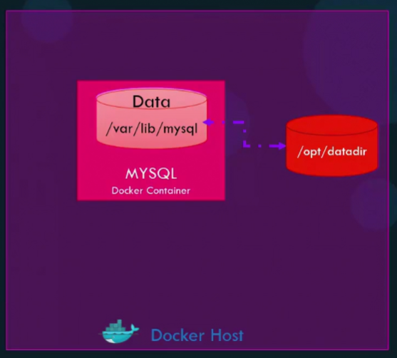 Docker Volume