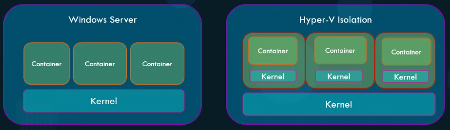 Windows Container Types