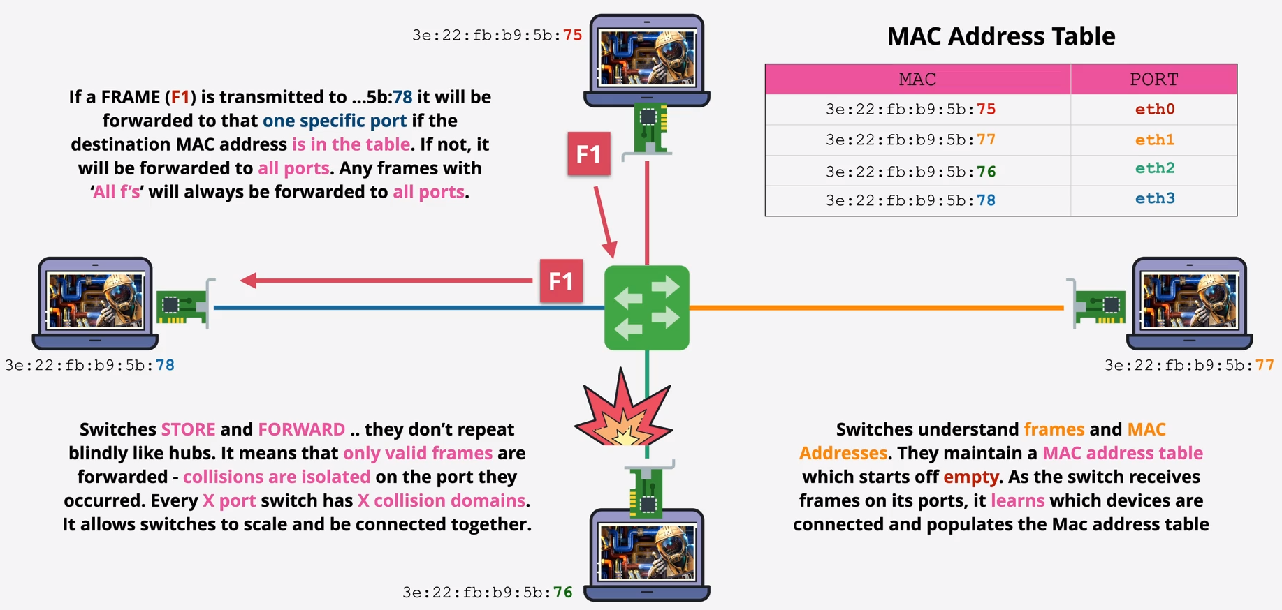 Layer 2 using Switch