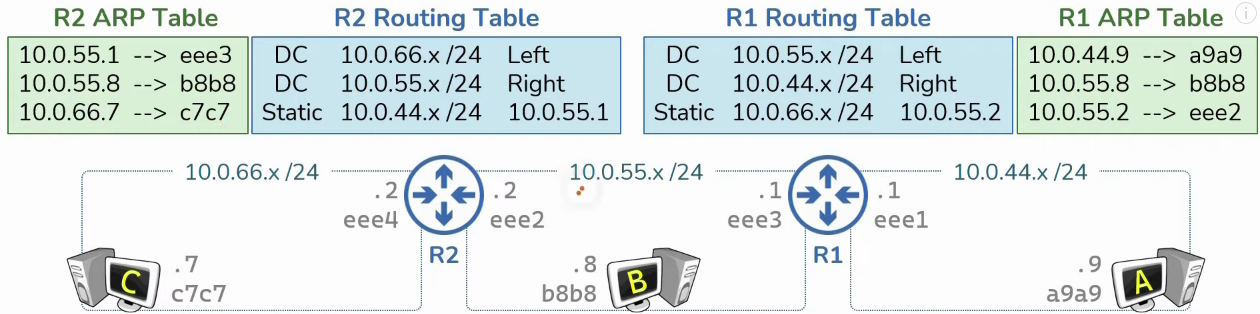 Router ARP Table