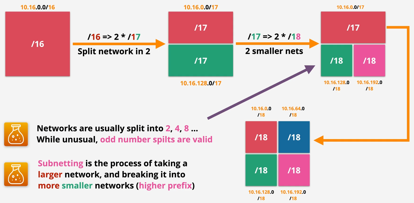 Subnetting Overview