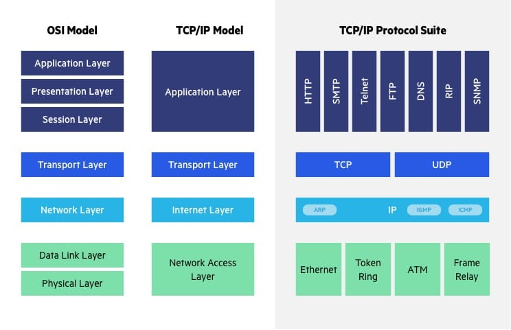 TCP/IP Model