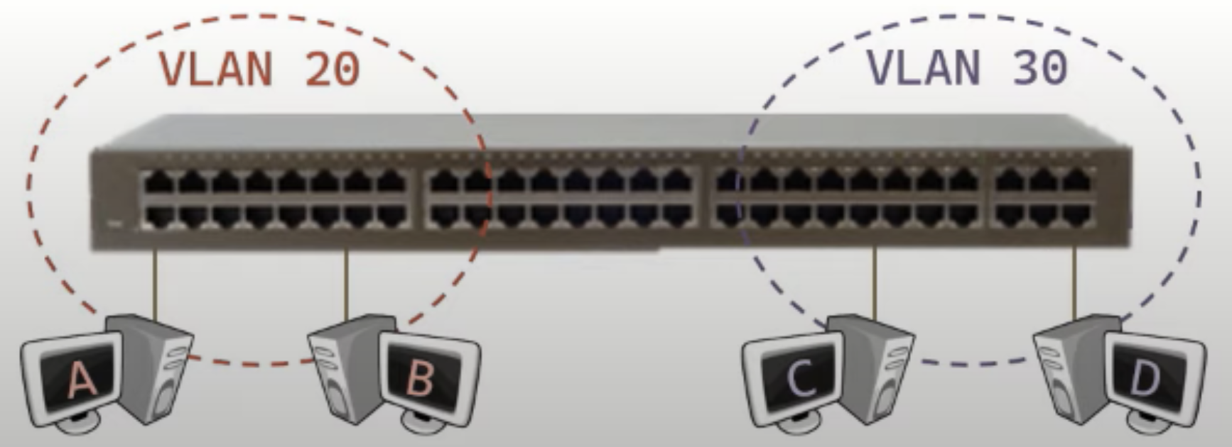 VLANs Concept