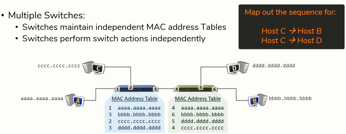 VLANs Multiple Switches