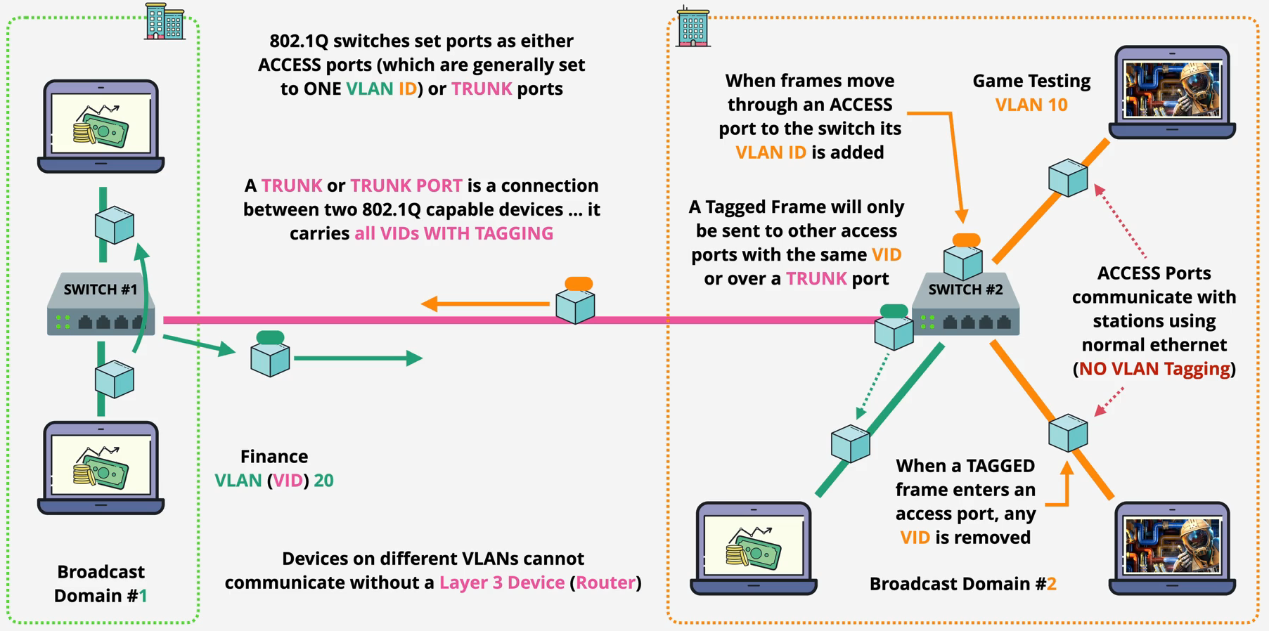 VLANs