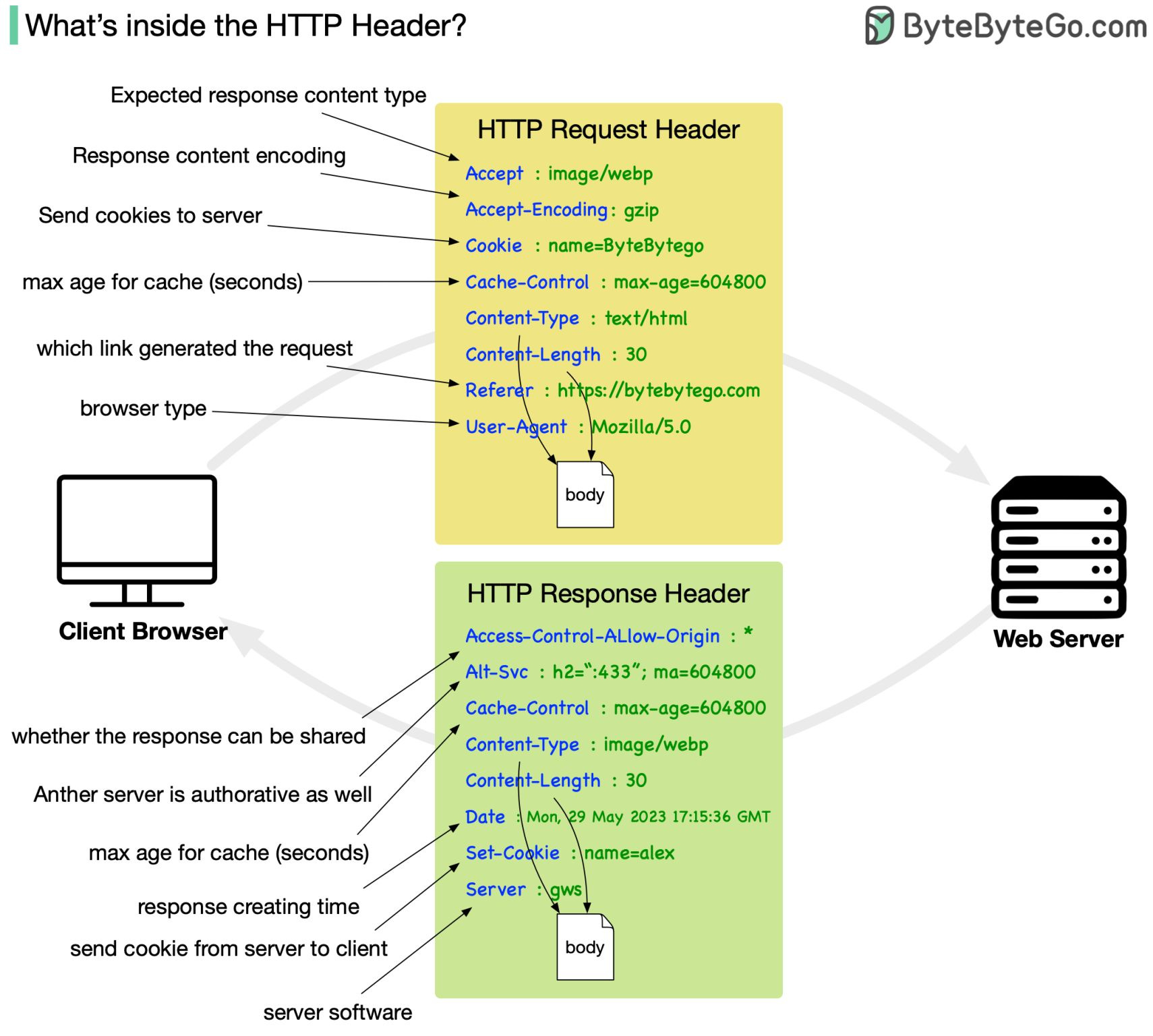 HTTP Headers