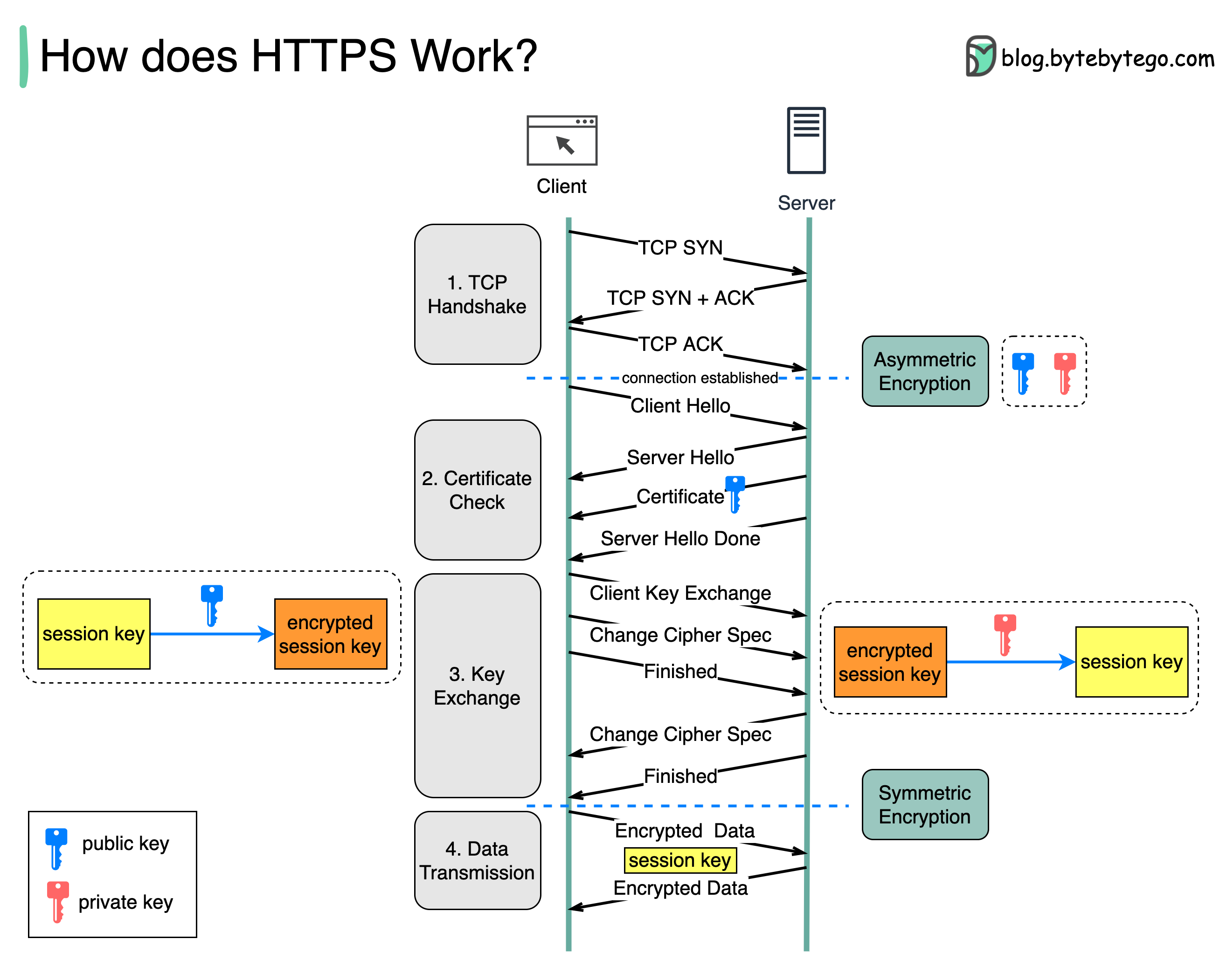 HTTPS Work Flow