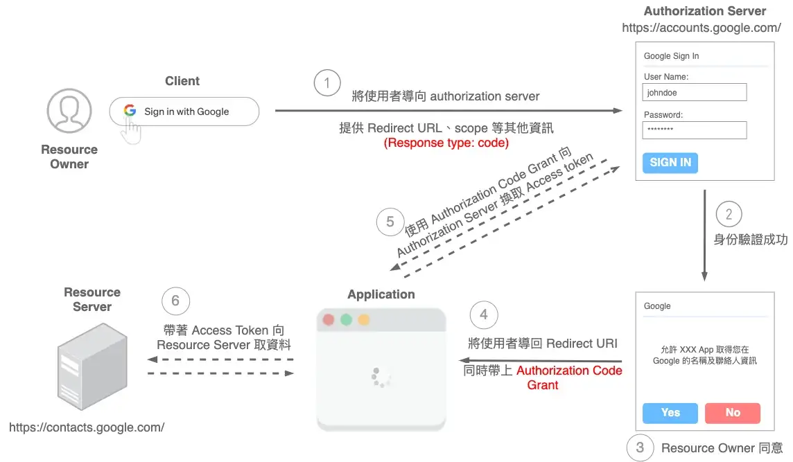 Authorization Code Flow