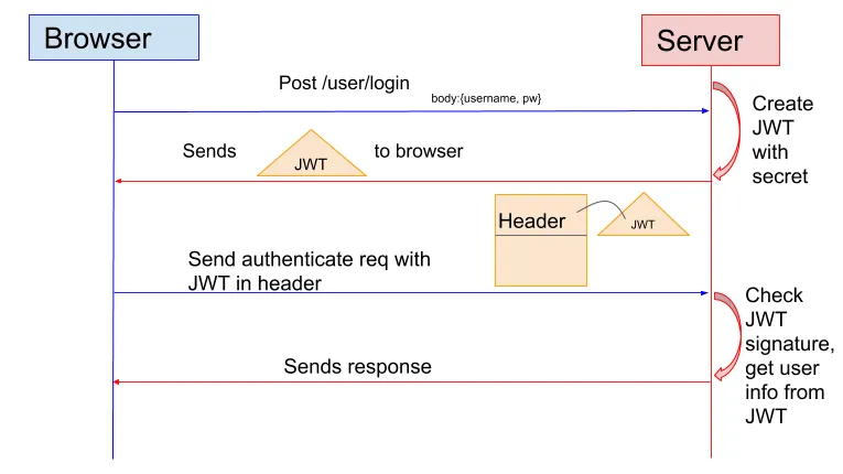 Token Based Authentication
