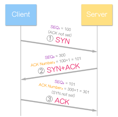 TCP Connection Flow