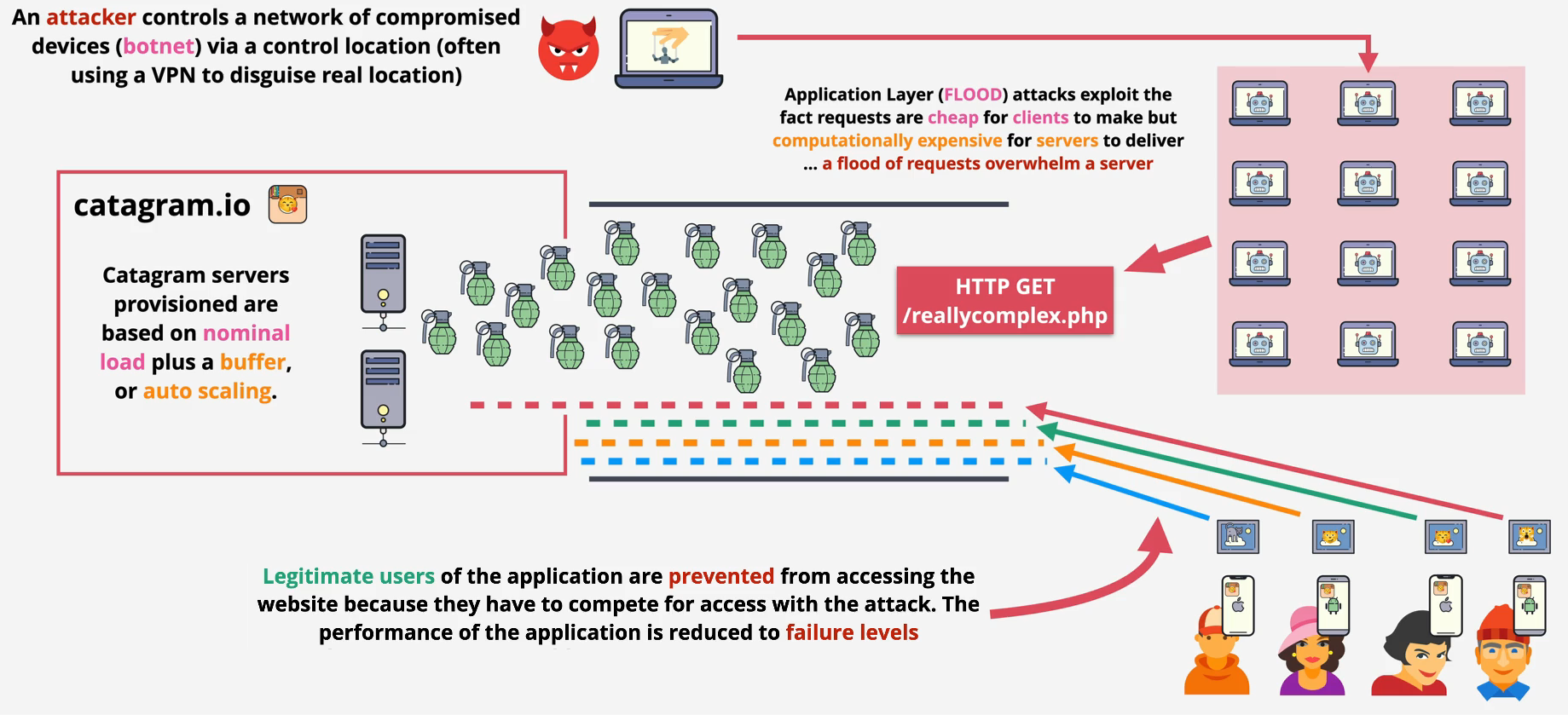 Application layer DDoS attack