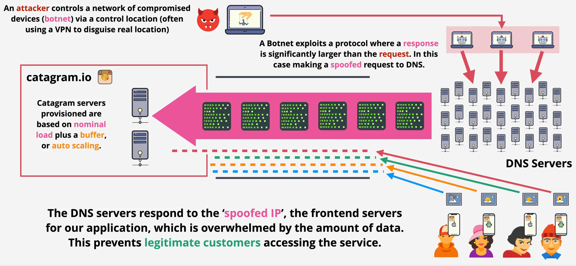 Volumetric amplification attack