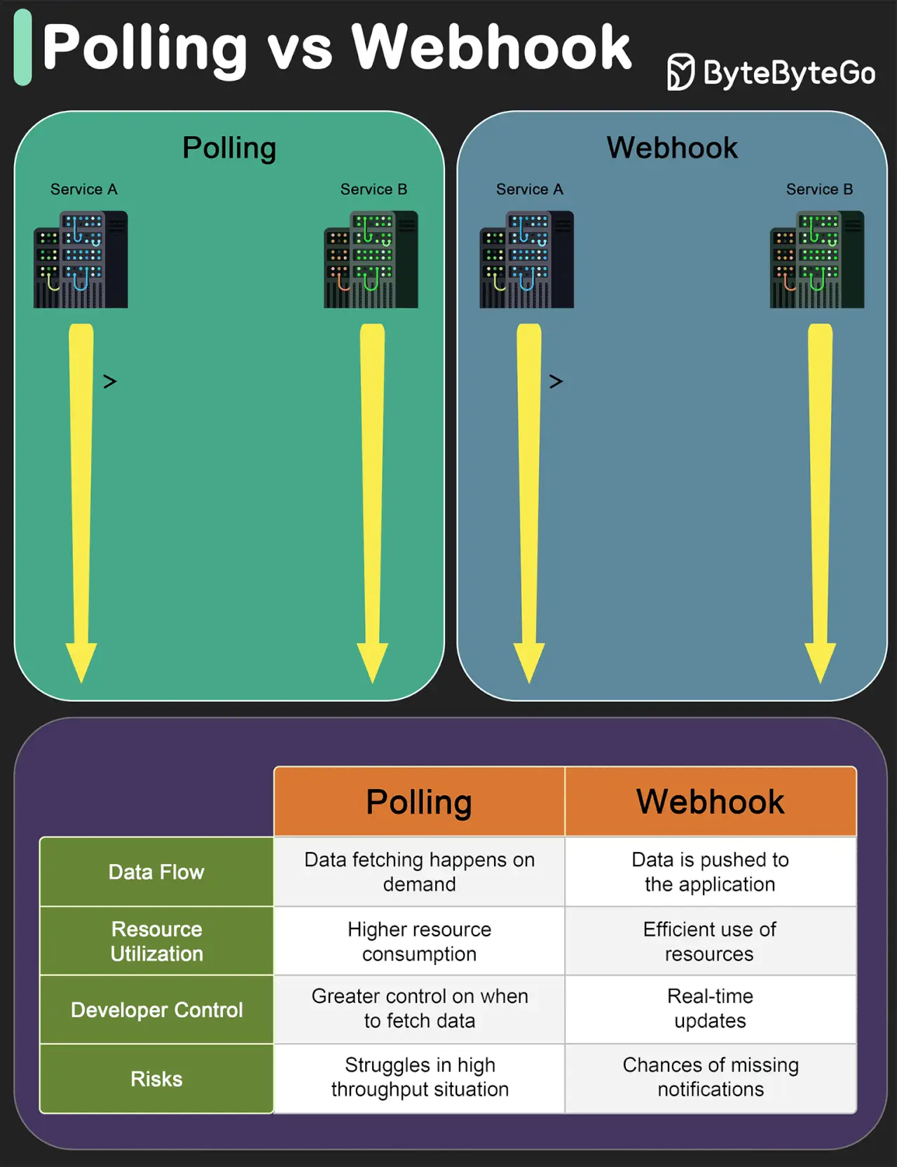 Polling vs Webhooks