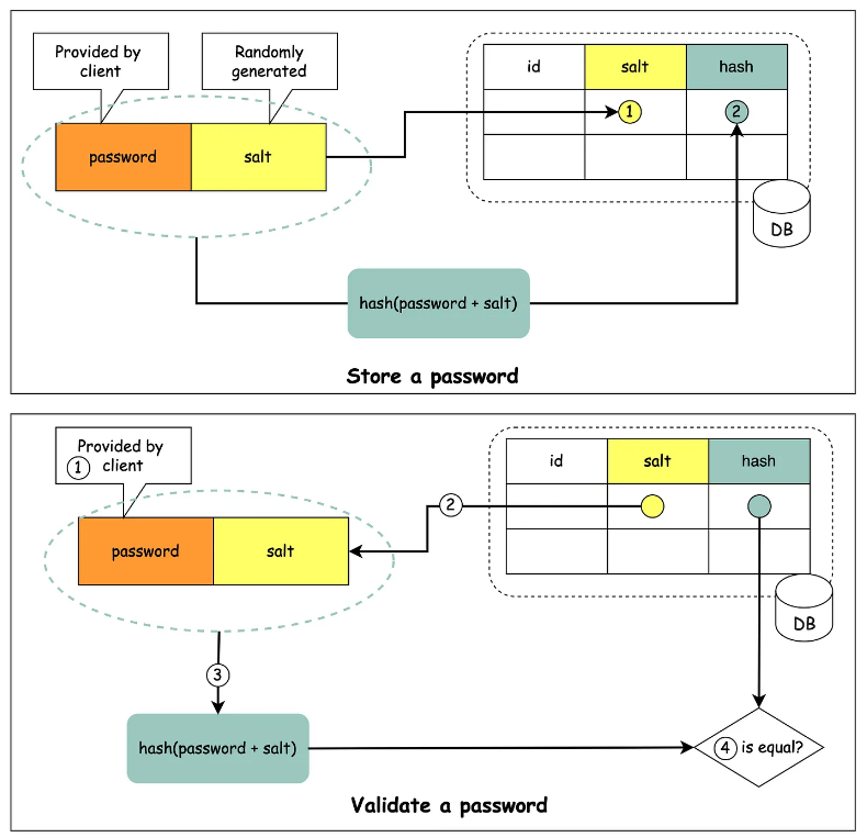 Password Storage Solution