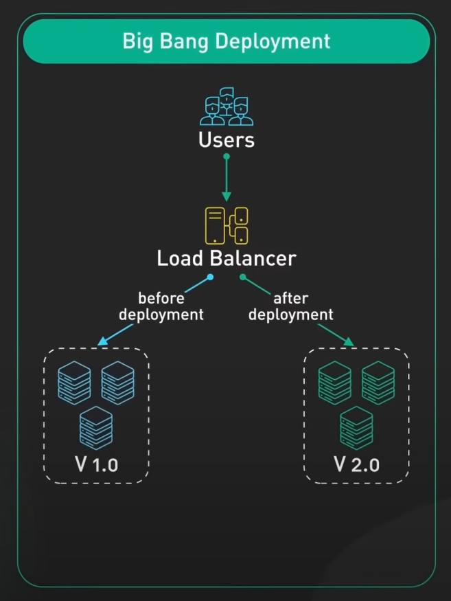 Big Bang Deployment 1
