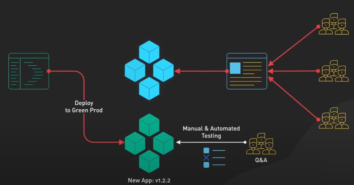 Blue-Green Deployment