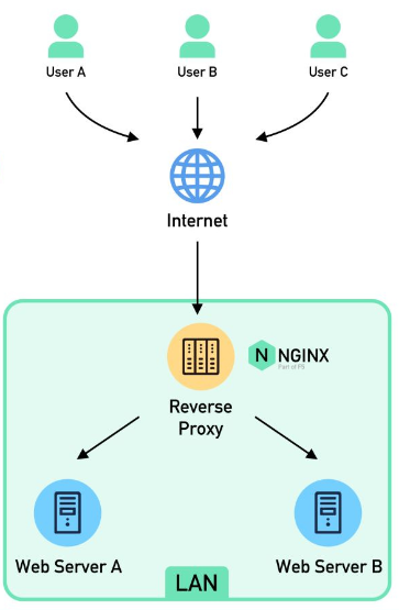 Reverse Proxy